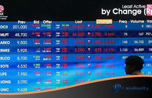 IHSG Tergelincir ke Level 7.600: Ratusan Saham ‘Kebakaran’ di Tengah Transaksi Rp 22 Triliun